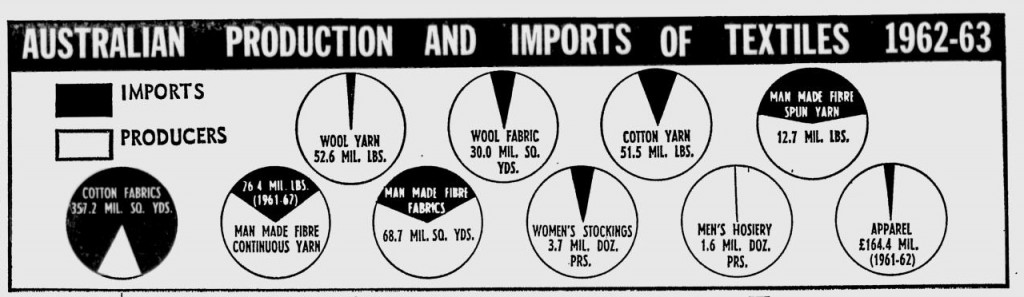 1964 Australian Textile Industry